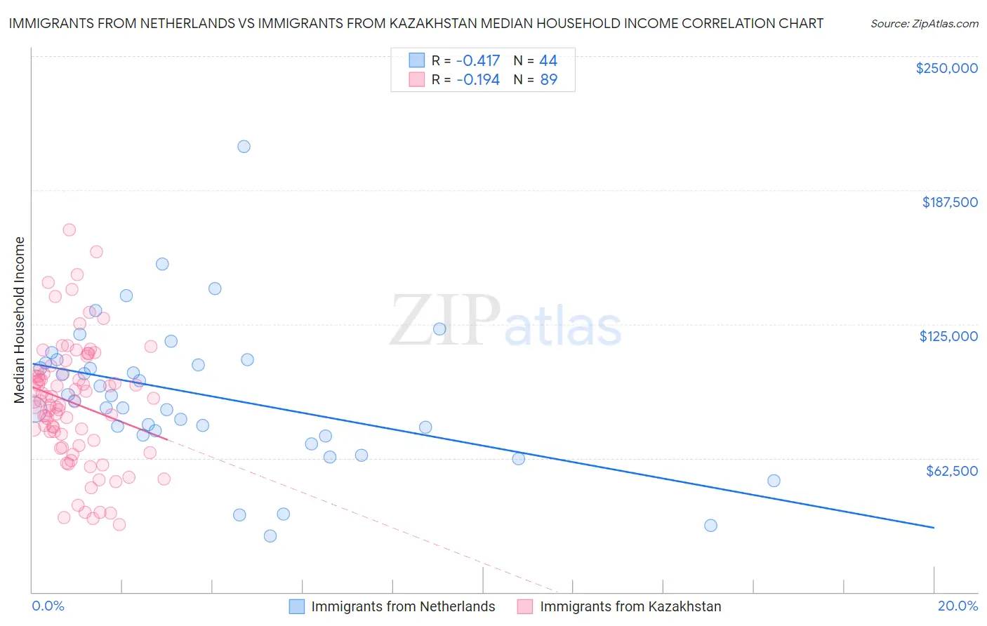 Immigrants from Netherlands vs Immigrants from Kazakhstan Median Household Income
