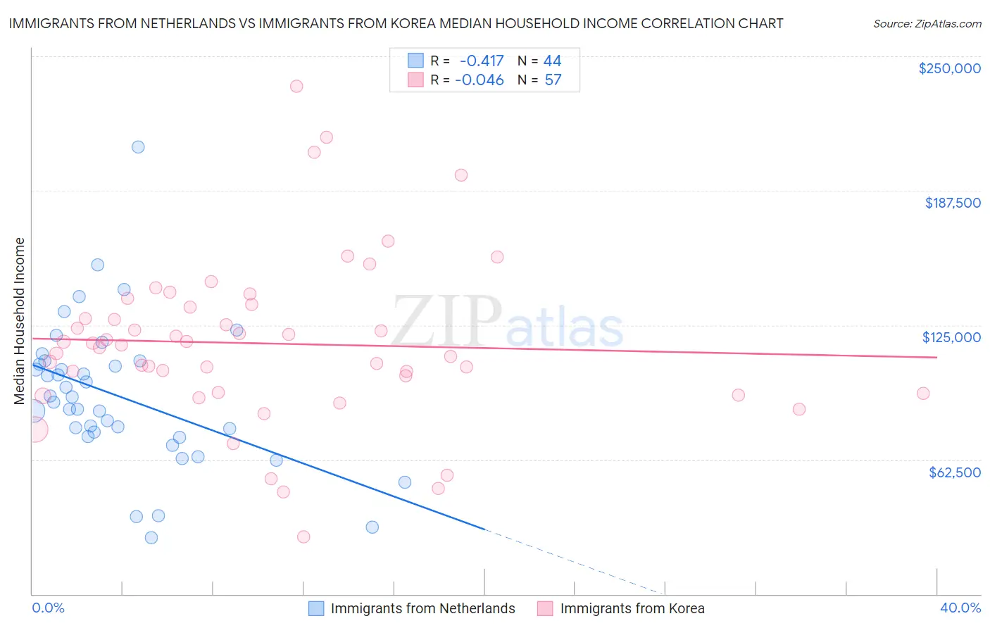 Immigrants from Netherlands vs Immigrants from Korea Median Household Income