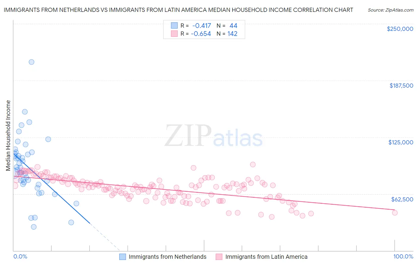 Immigrants from Netherlands vs Immigrants from Latin America Median Household Income