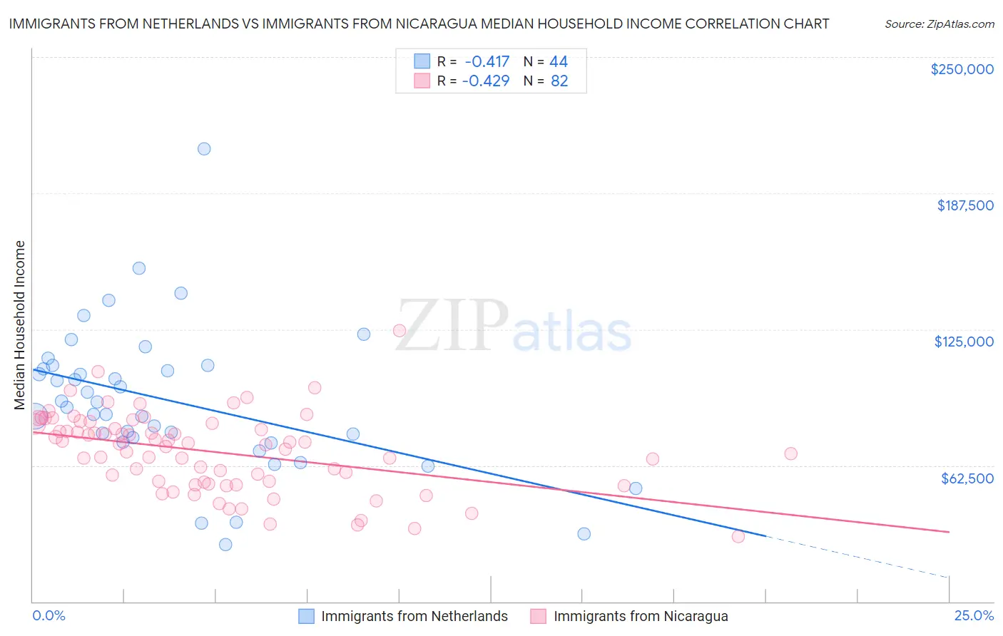 Immigrants from Netherlands vs Immigrants from Nicaragua Median Household Income