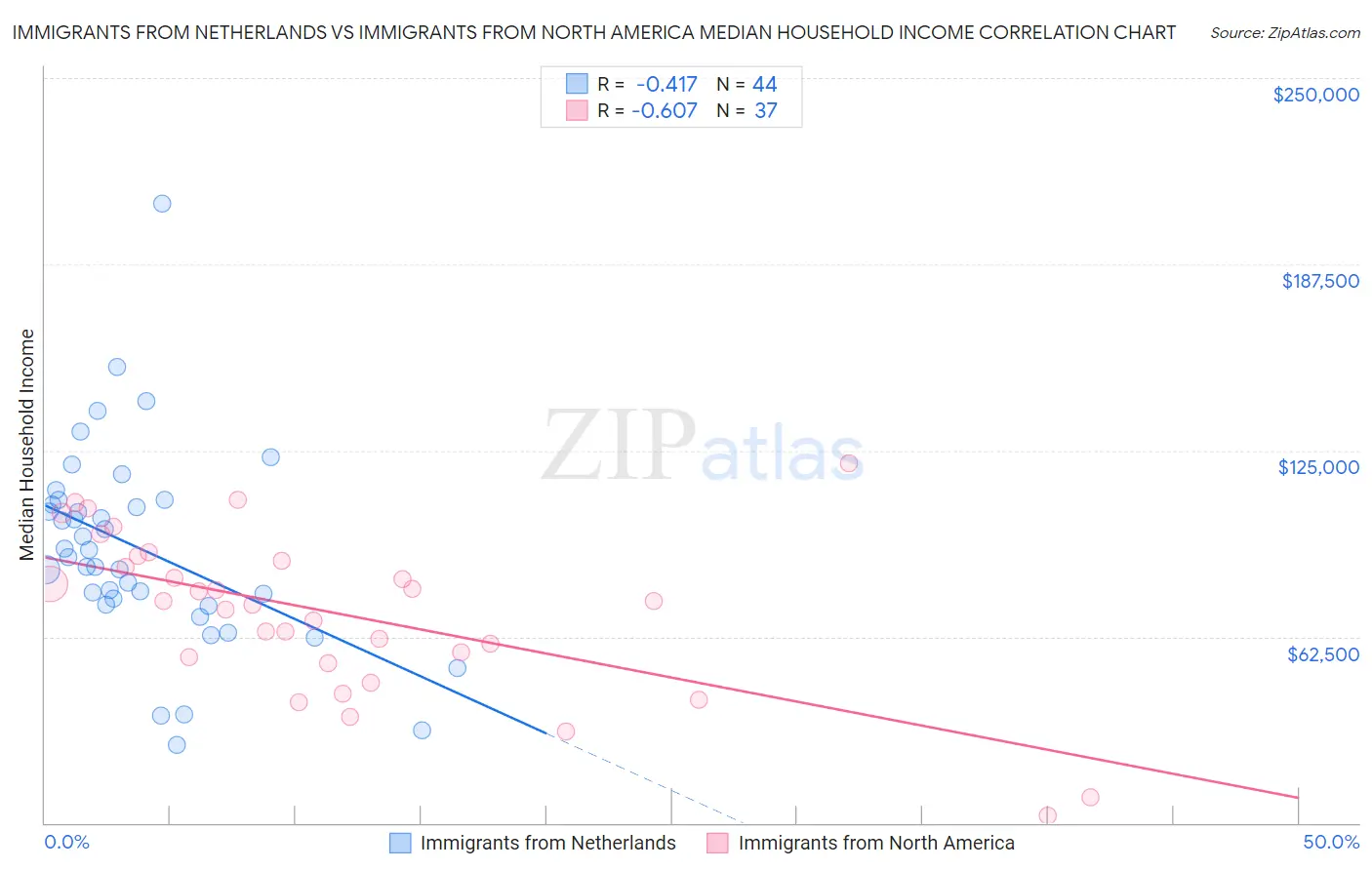 Immigrants from Netherlands vs Immigrants from North America Median Household Income