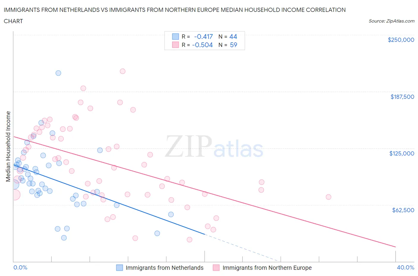 Immigrants from Netherlands vs Immigrants from Northern Europe Median Household Income