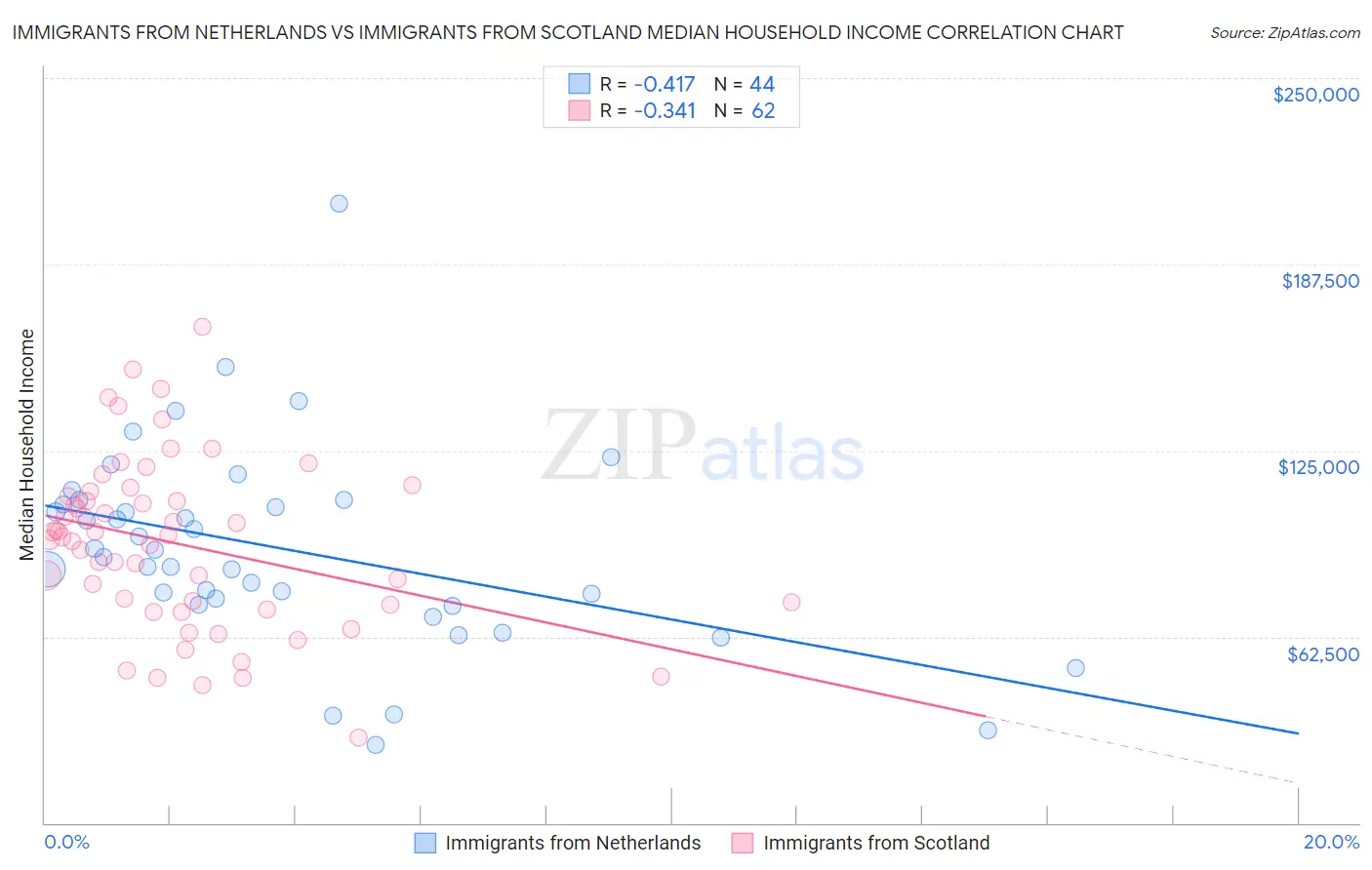 Immigrants from Netherlands vs Immigrants from Scotland Median Household Income