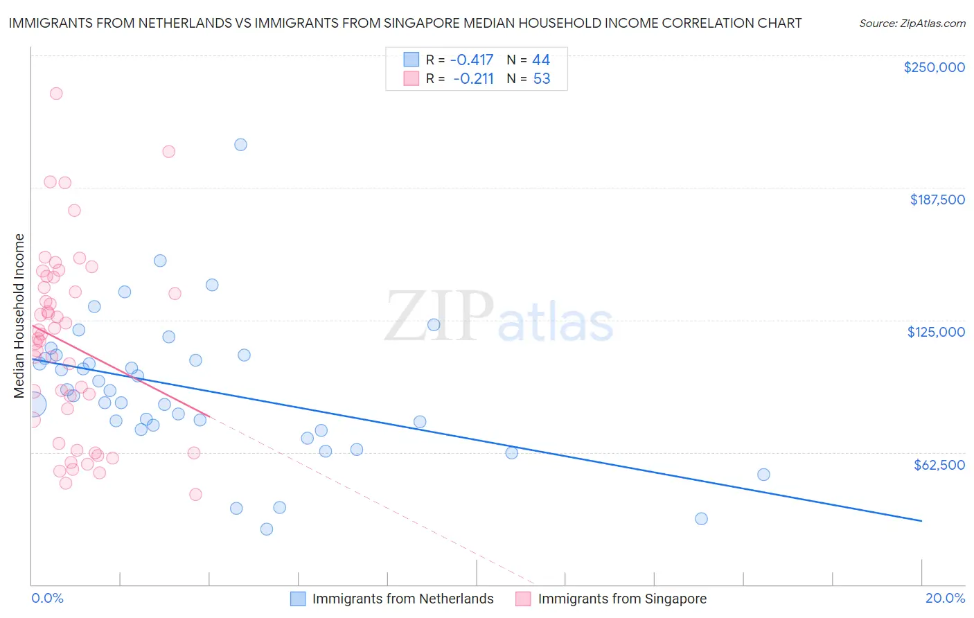 Immigrants from Netherlands vs Immigrants from Singapore Median Household Income