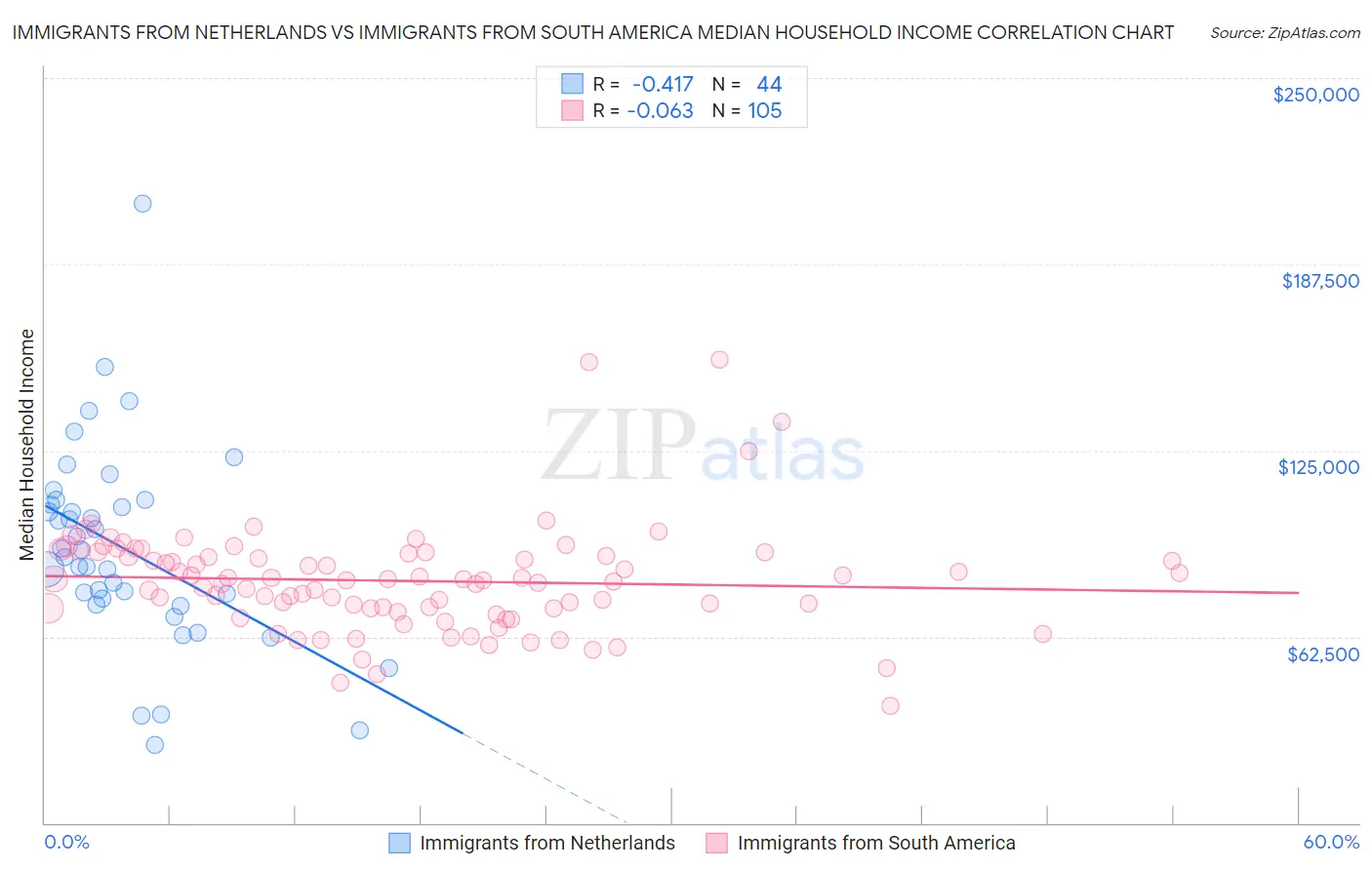 Immigrants from Netherlands vs Immigrants from South America Median Household Income