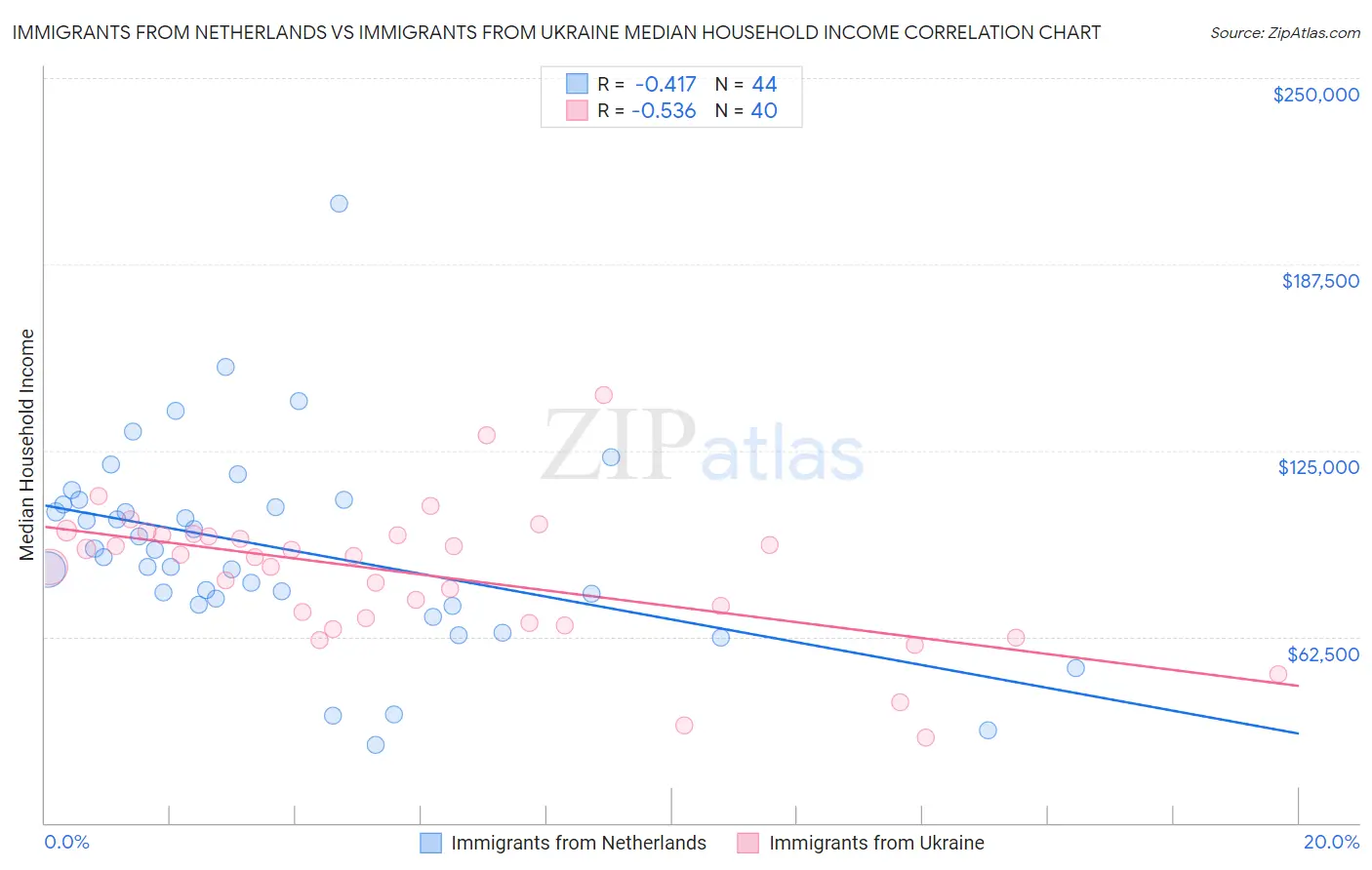 Immigrants from Netherlands vs Immigrants from Ukraine Median Household Income