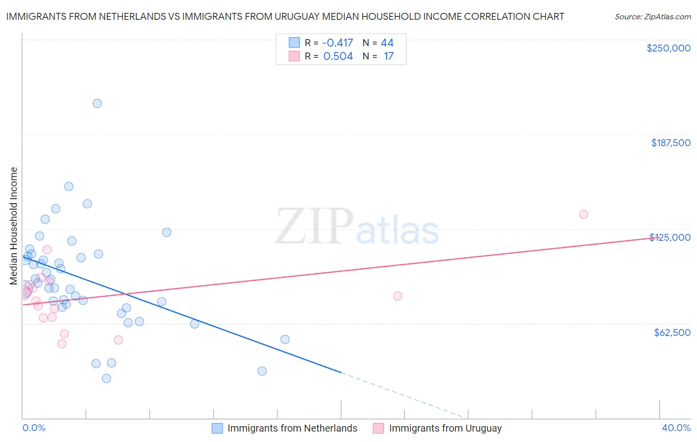 Immigrants from Netherlands vs Immigrants from Uruguay Median Household Income