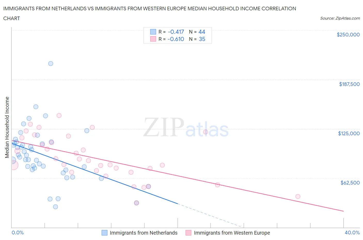 Immigrants from Netherlands vs Immigrants from Western Europe Median Household Income