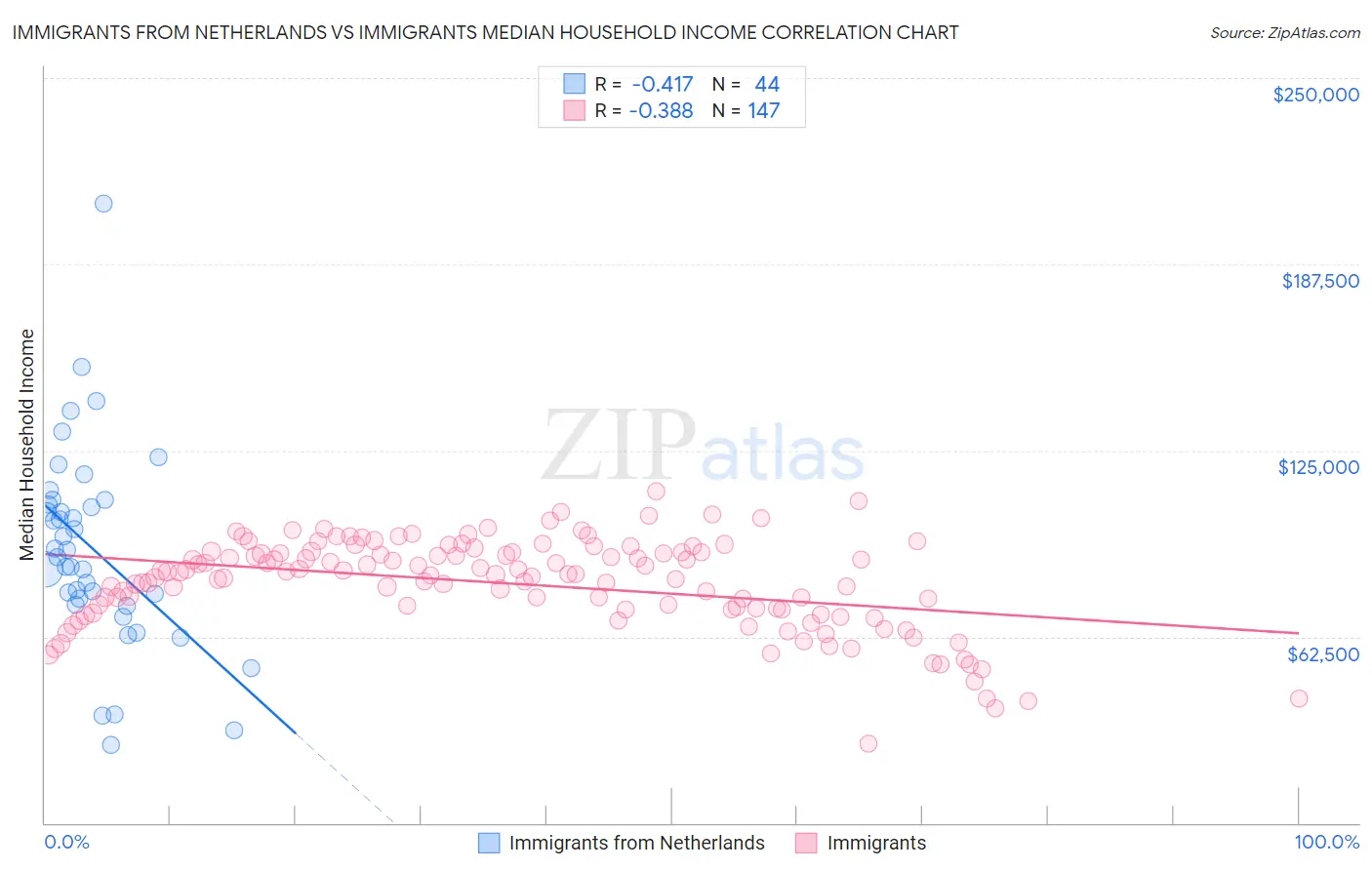 Immigrants from Netherlands vs Immigrants Median Household Income