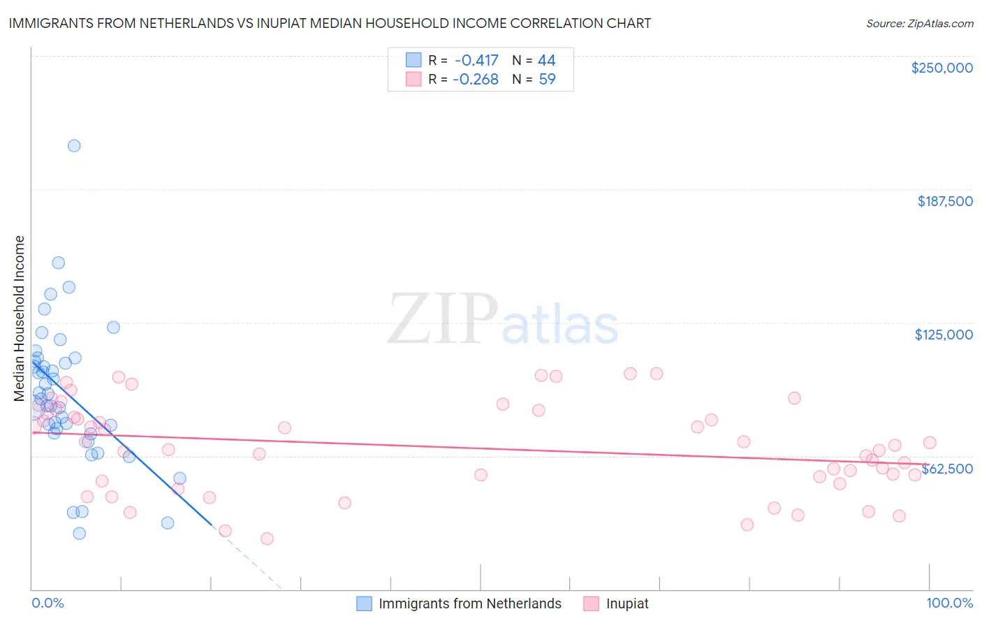 Immigrants from Netherlands vs Inupiat Median Household Income