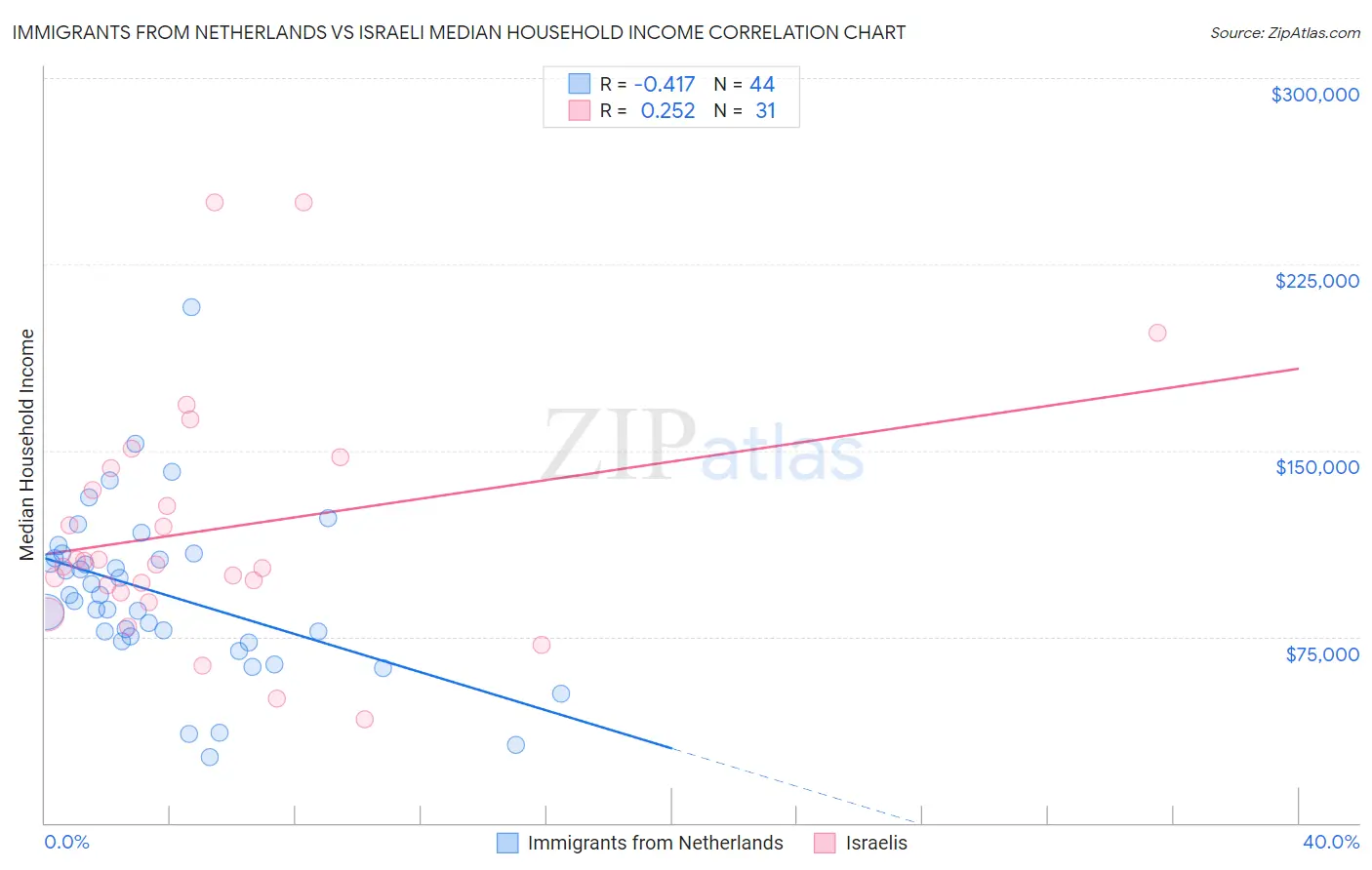 Immigrants from Netherlands vs Israeli Median Household Income