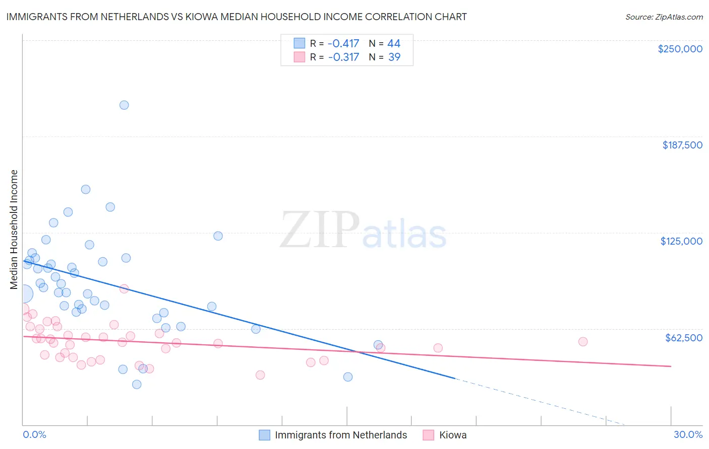 Immigrants from Netherlands vs Kiowa Median Household Income