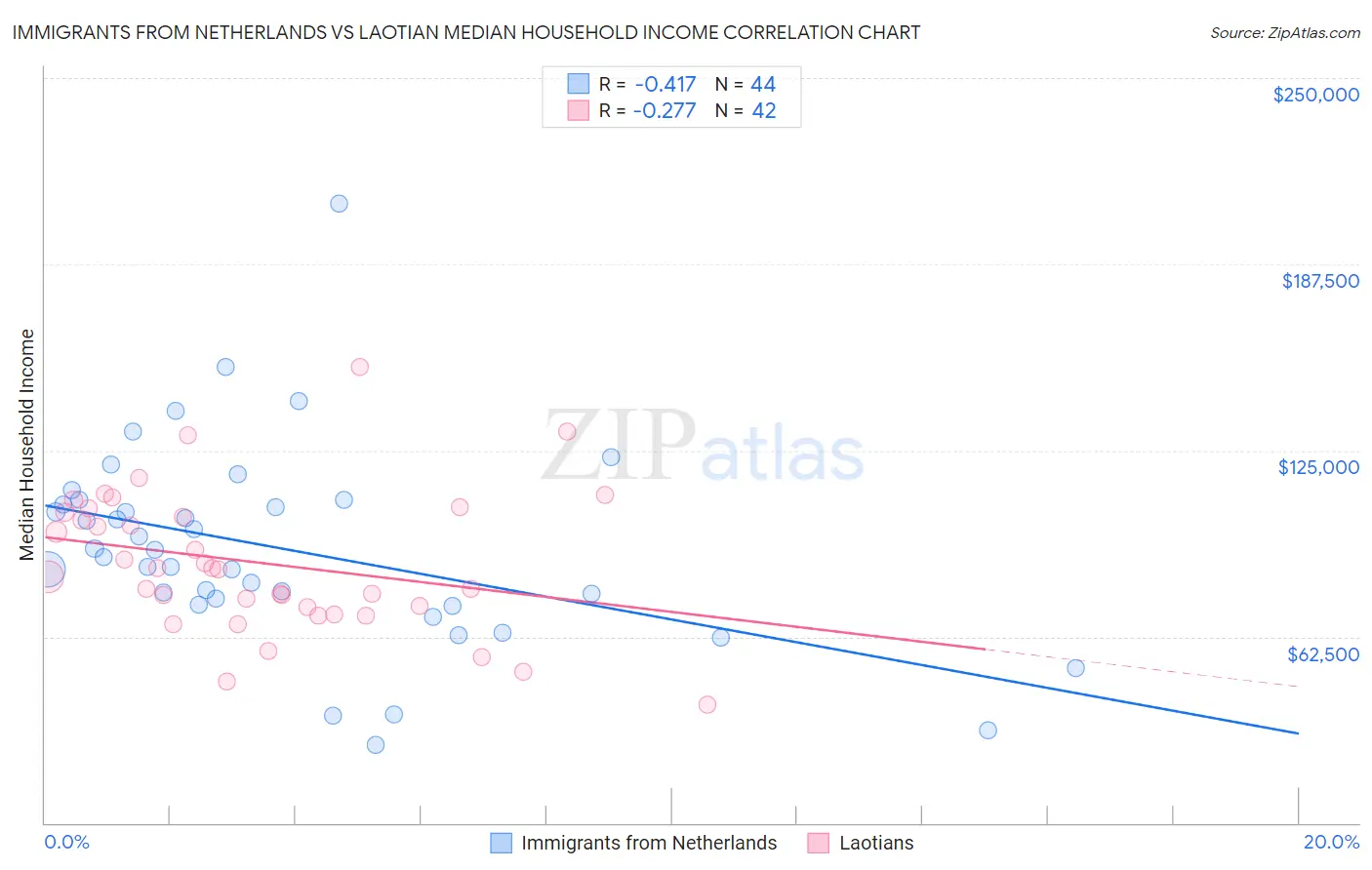 Immigrants from Netherlands vs Laotian Median Household Income