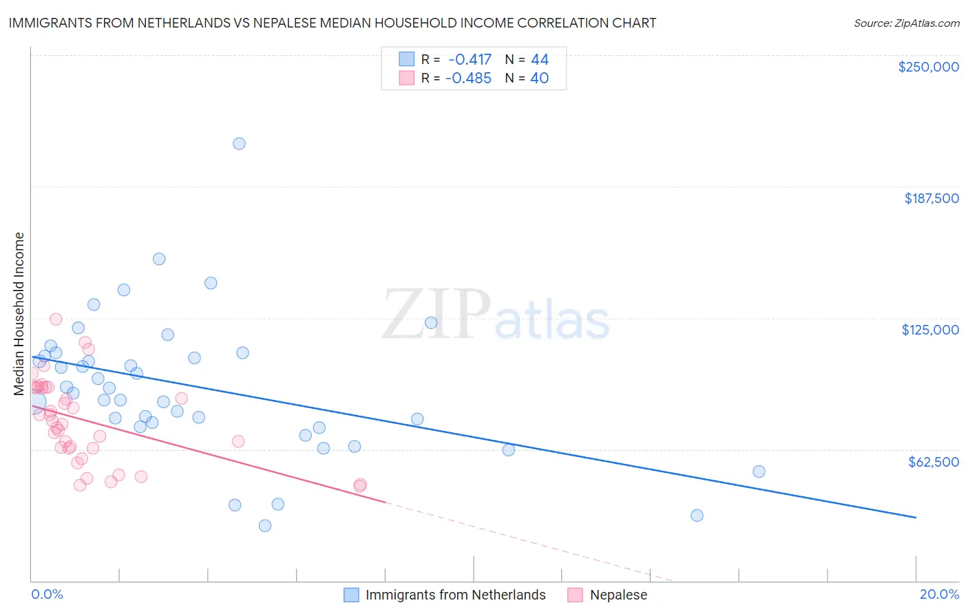 Immigrants from Netherlands vs Nepalese Median Household Income