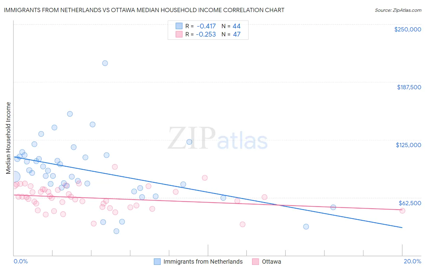 Immigrants from Netherlands vs Ottawa Median Household Income