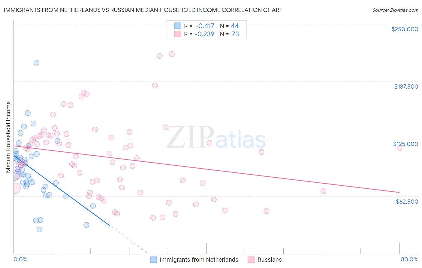 Immigrants from Netherlands vs Russian Median Household Income