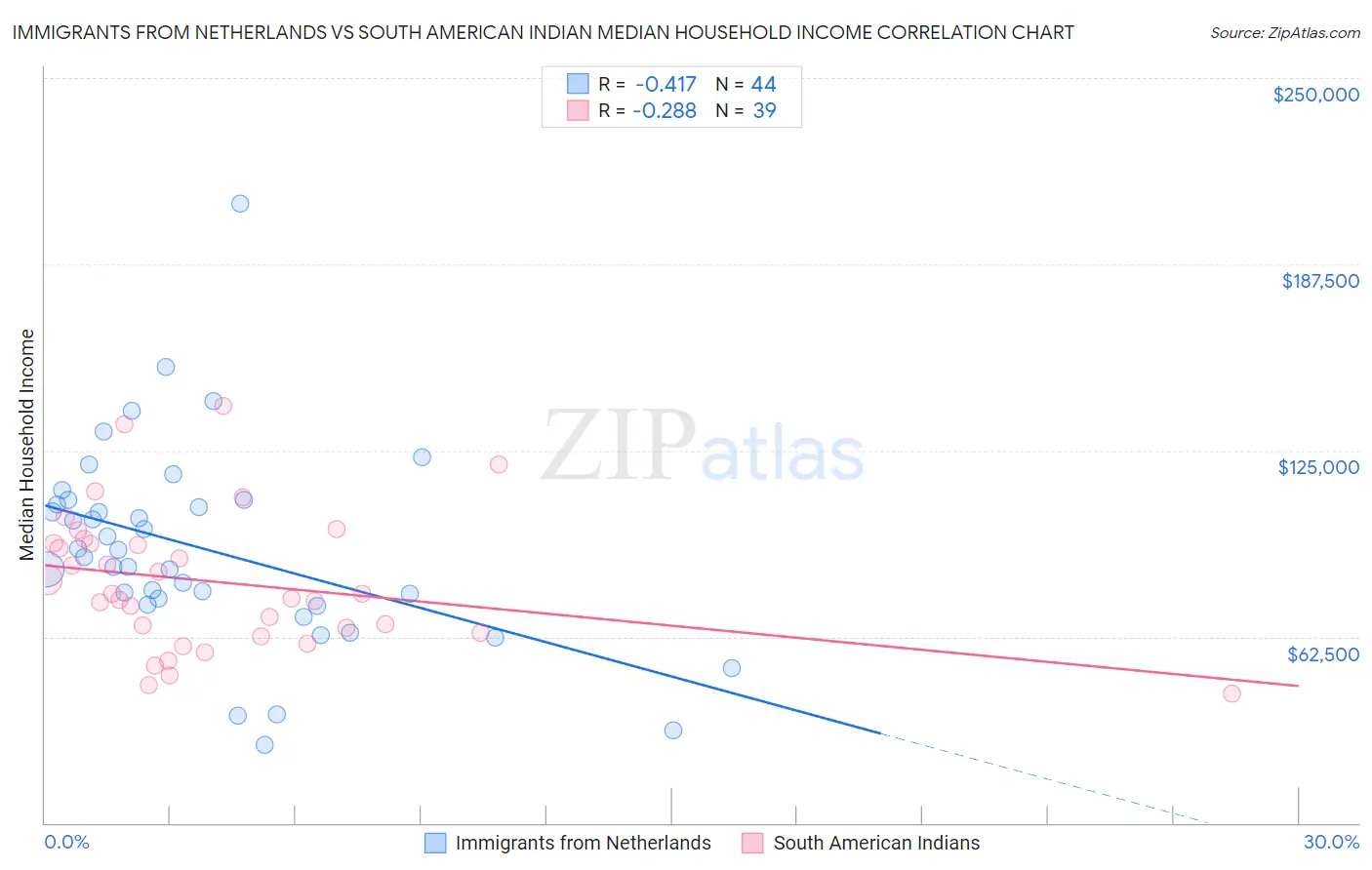 Immigrants from Netherlands vs South American Indian Median Household Income