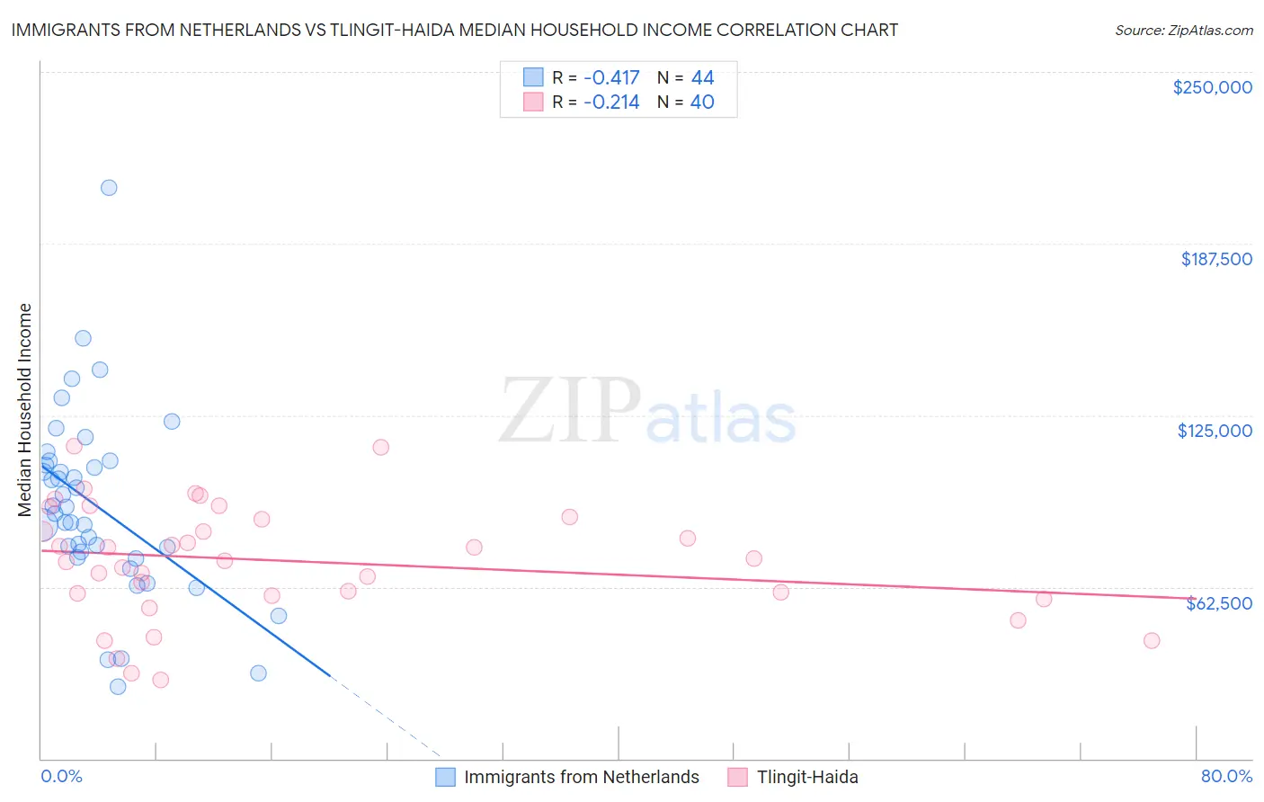 Immigrants from Netherlands vs Tlingit-Haida Median Household Income