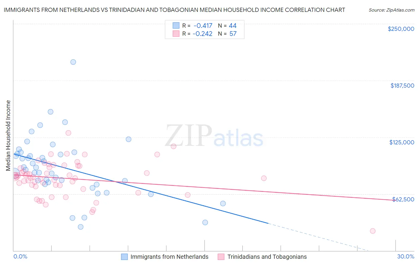 Immigrants from Netherlands vs Trinidadian and Tobagonian Median Household Income