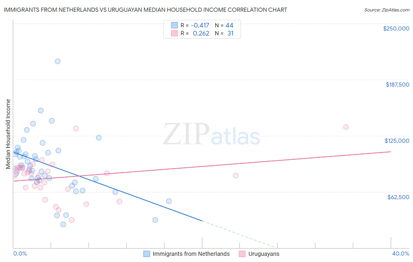 Immigrants from Netherlands vs Uruguayan Median Household Income