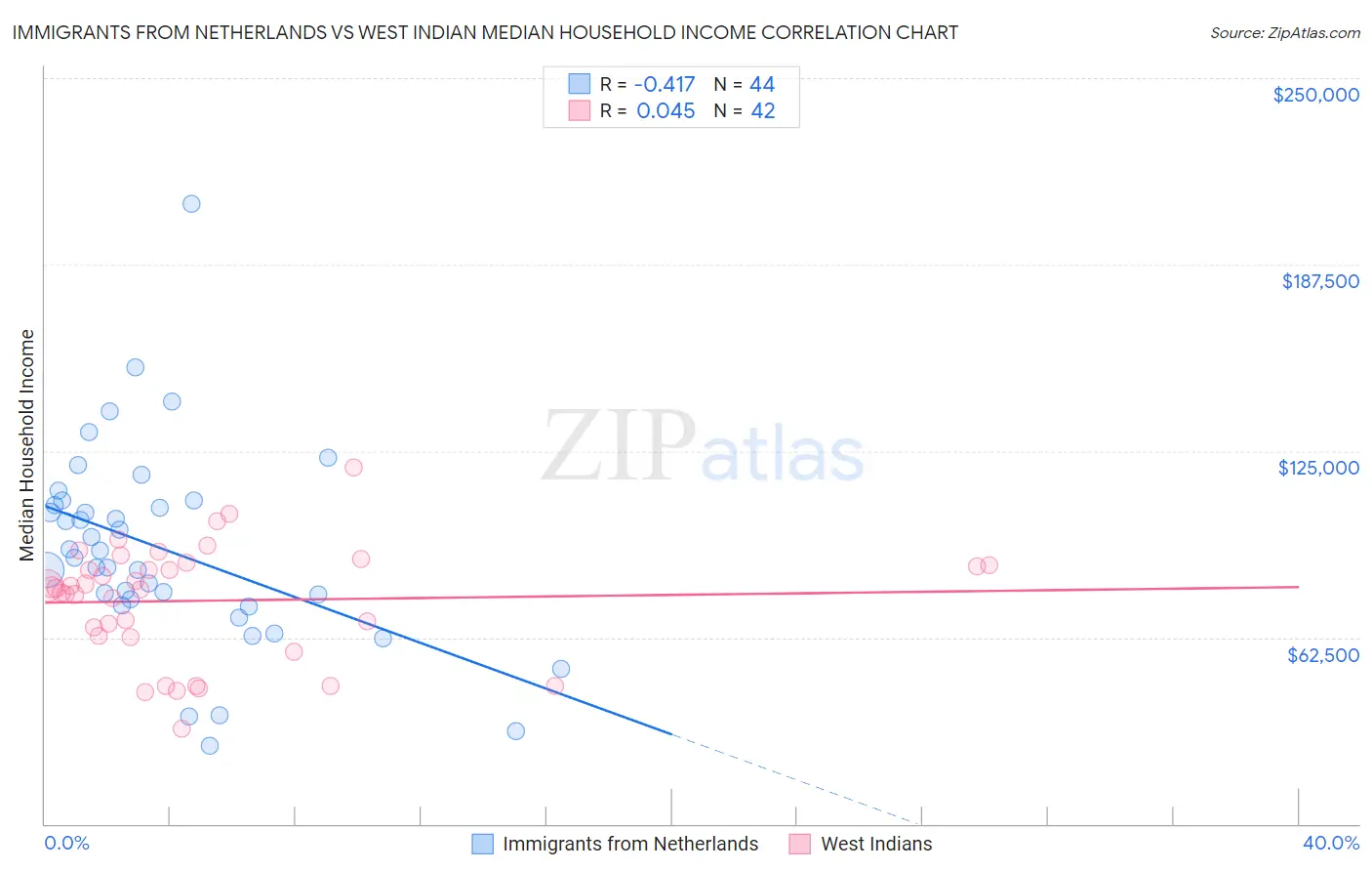 Immigrants from Netherlands vs West Indian Median Household Income