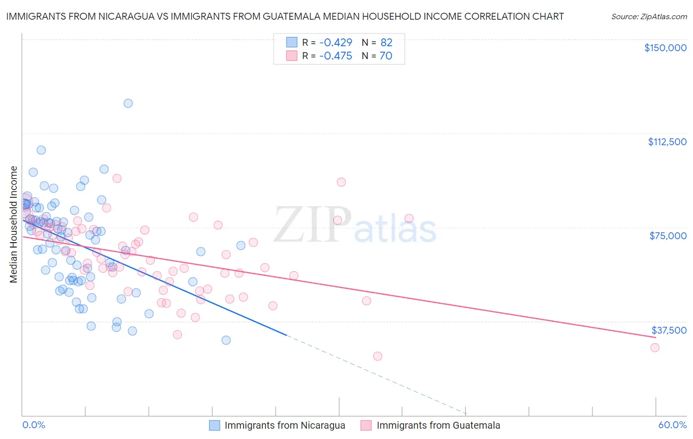 Immigrants from Nicaragua vs Immigrants from Guatemala Median Household Income