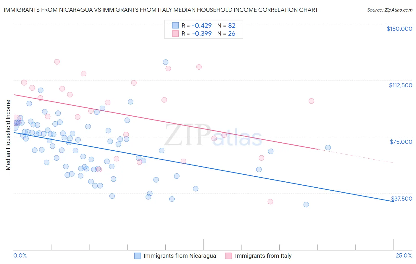 Immigrants from Nicaragua vs Immigrants from Italy Median Household Income