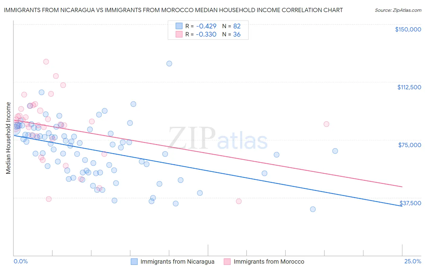 Immigrants from Nicaragua vs Immigrants from Morocco Median Household Income