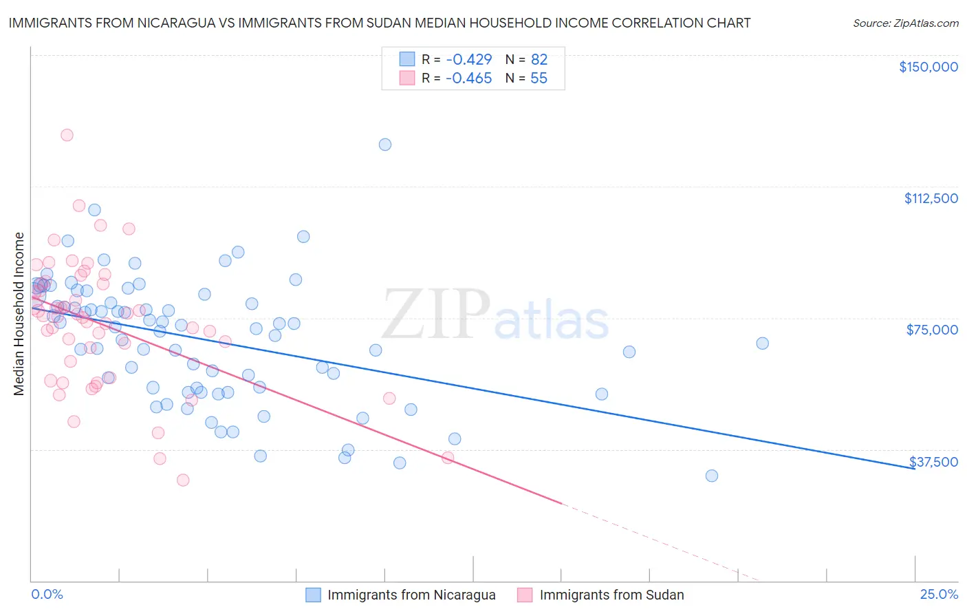 Immigrants from Nicaragua vs Immigrants from Sudan Median Household Income