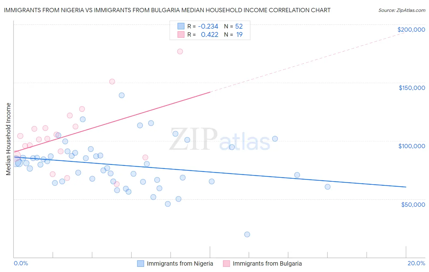 Immigrants from Nigeria vs Immigrants from Bulgaria Median Household Income
