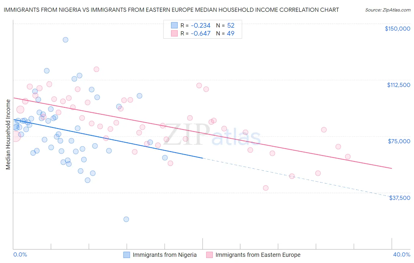 Immigrants from Nigeria vs Immigrants from Eastern Europe Median Household Income