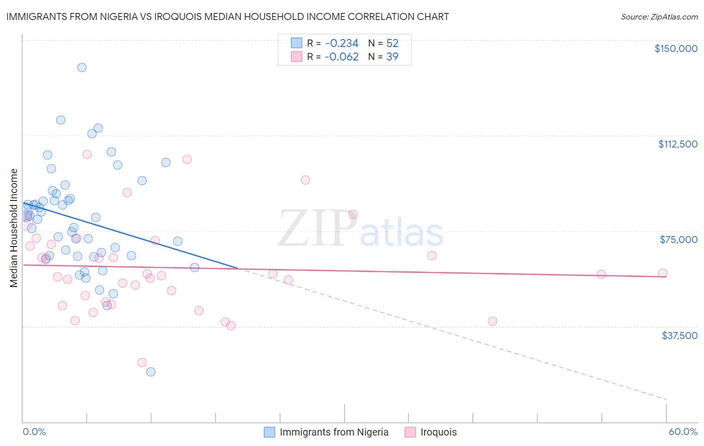 Immigrants from Nigeria vs Iroquois Median Household Income