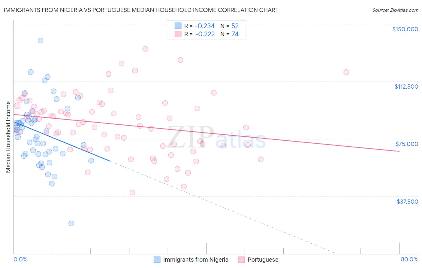 Immigrants from Nigeria vs Portuguese Median Household Income
