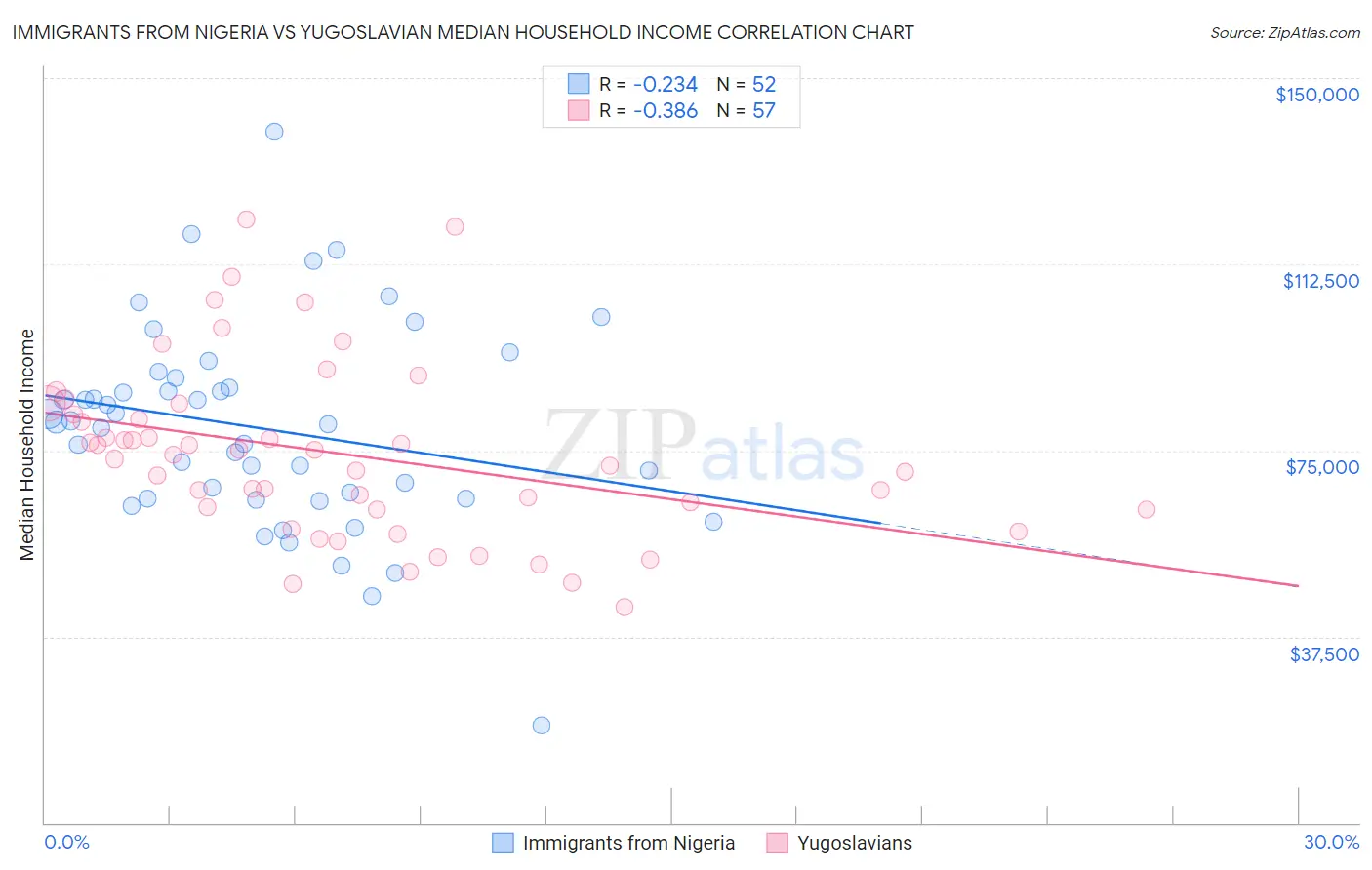 Immigrants from Nigeria vs Yugoslavian Median Household Income