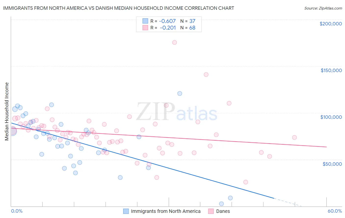 Immigrants from North America vs Danish Median Household Income