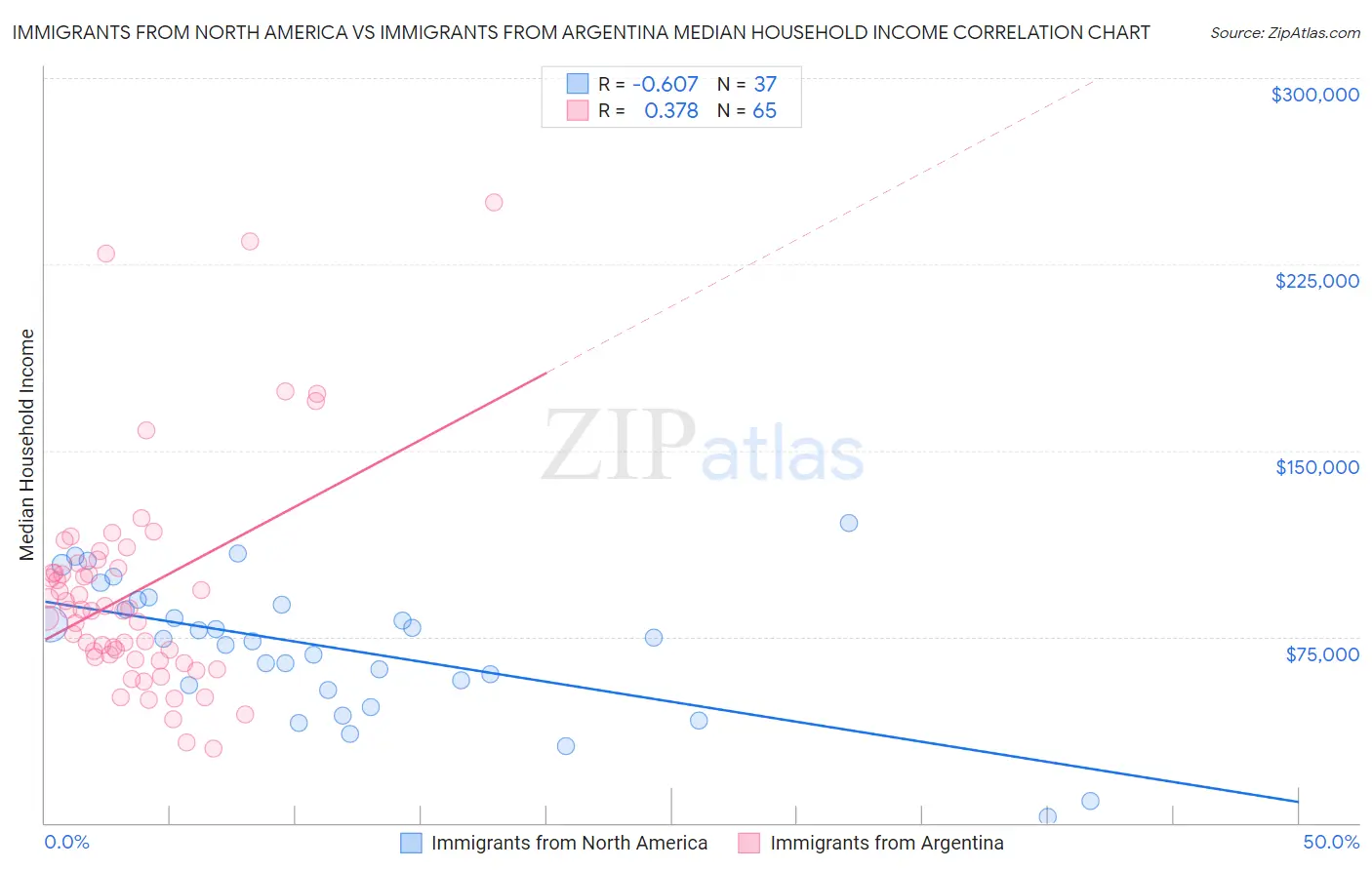 Immigrants from North America vs Immigrants from Argentina Median Household Income