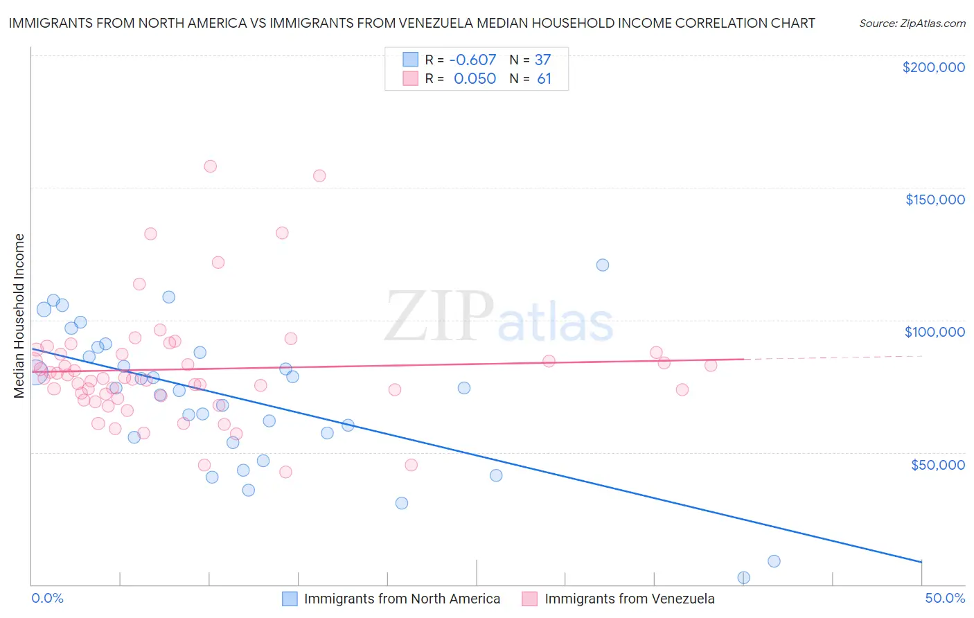 Immigrants from North America vs Immigrants from Venezuela Median Household Income