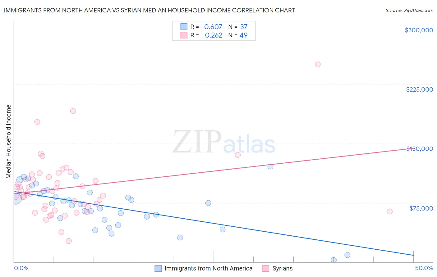 Immigrants from North America vs Syrian Median Household Income