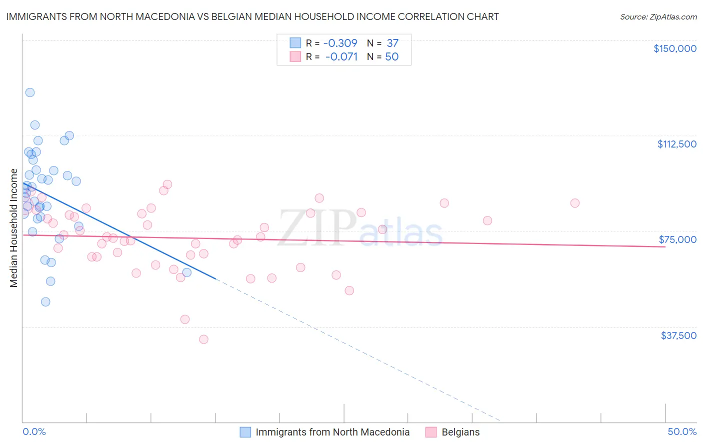 Immigrants from North Macedonia vs Belgian Median Household Income