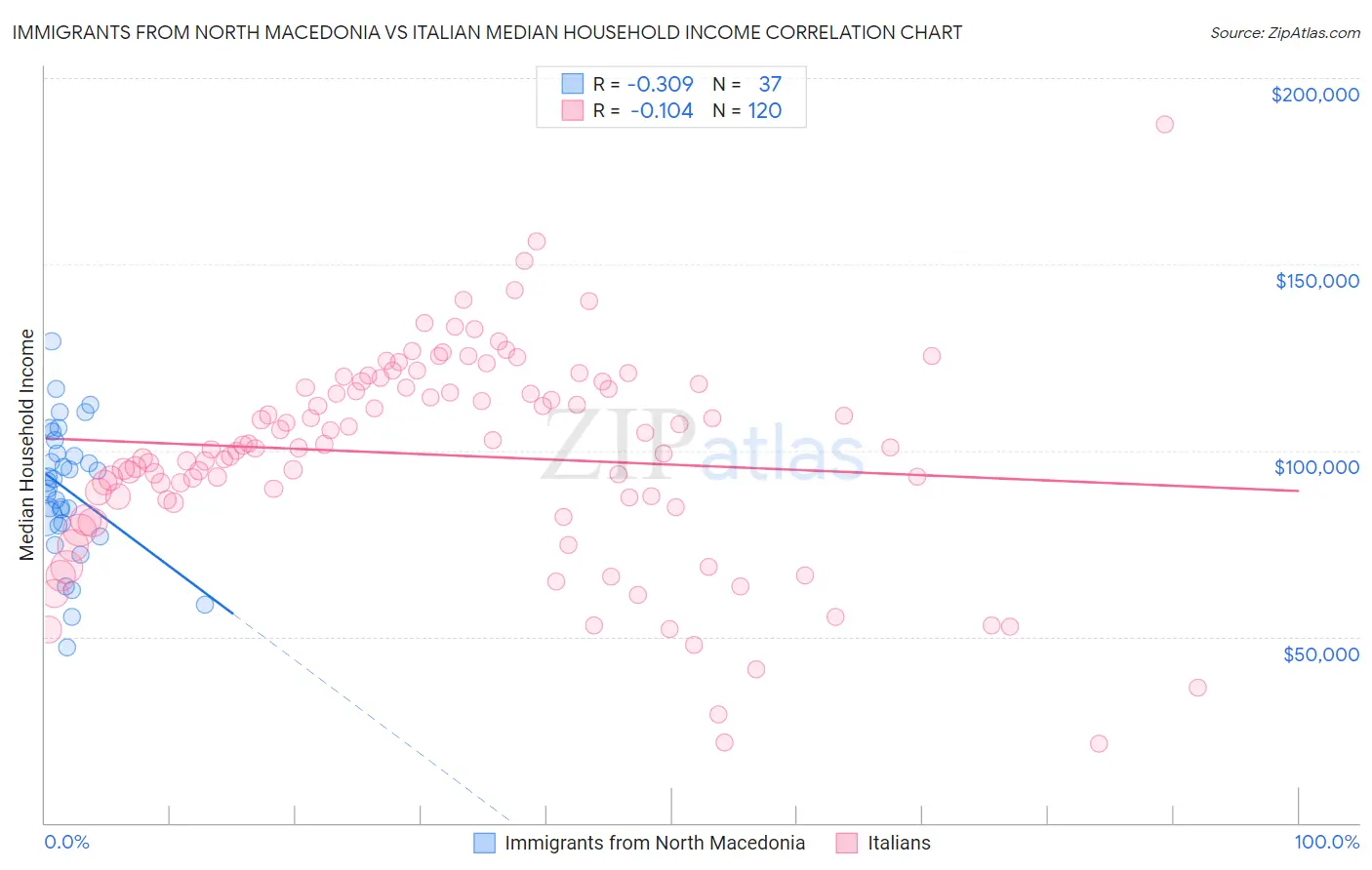 Immigrants from North Macedonia vs Italian Median Household Income
