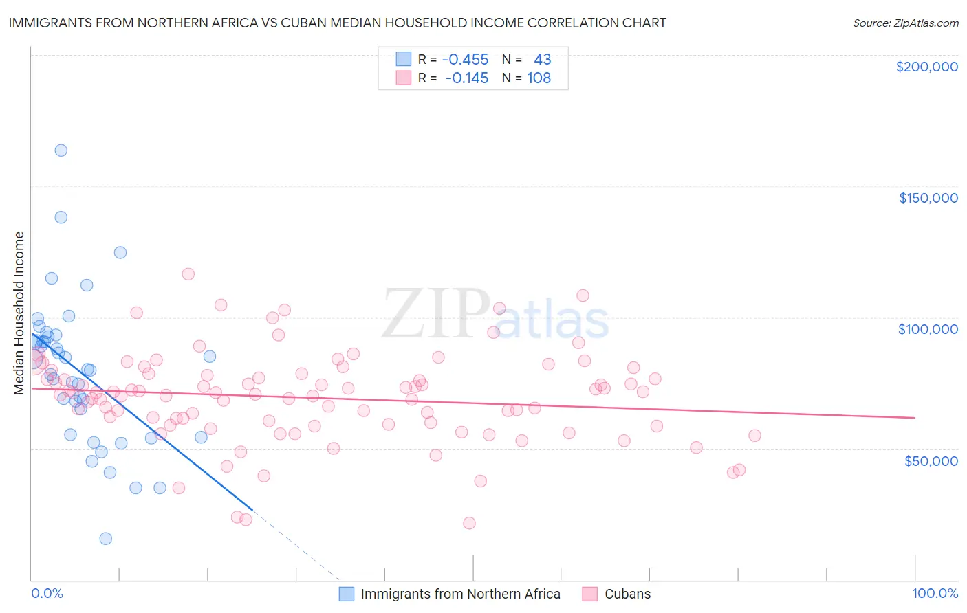 Immigrants from Northern Africa vs Cuban Median Household Income