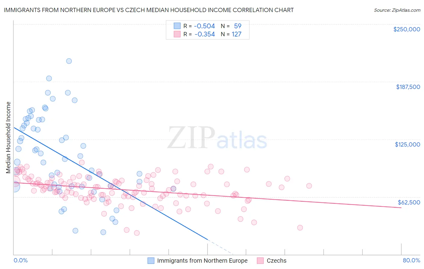 Immigrants from Northern Europe vs Czech Median Household Income