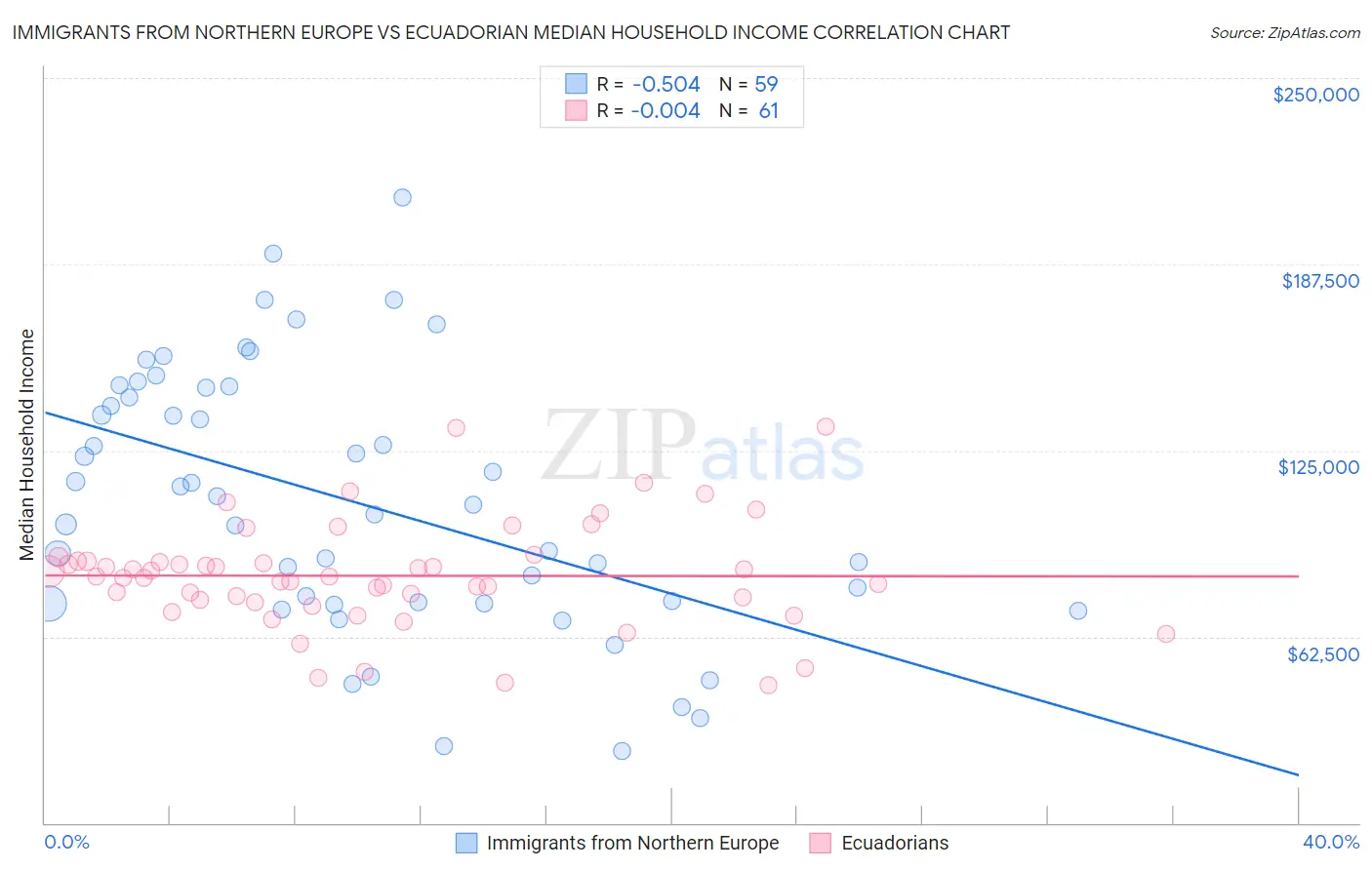 Immigrants from Northern Europe vs Ecuadorian Median Household Income