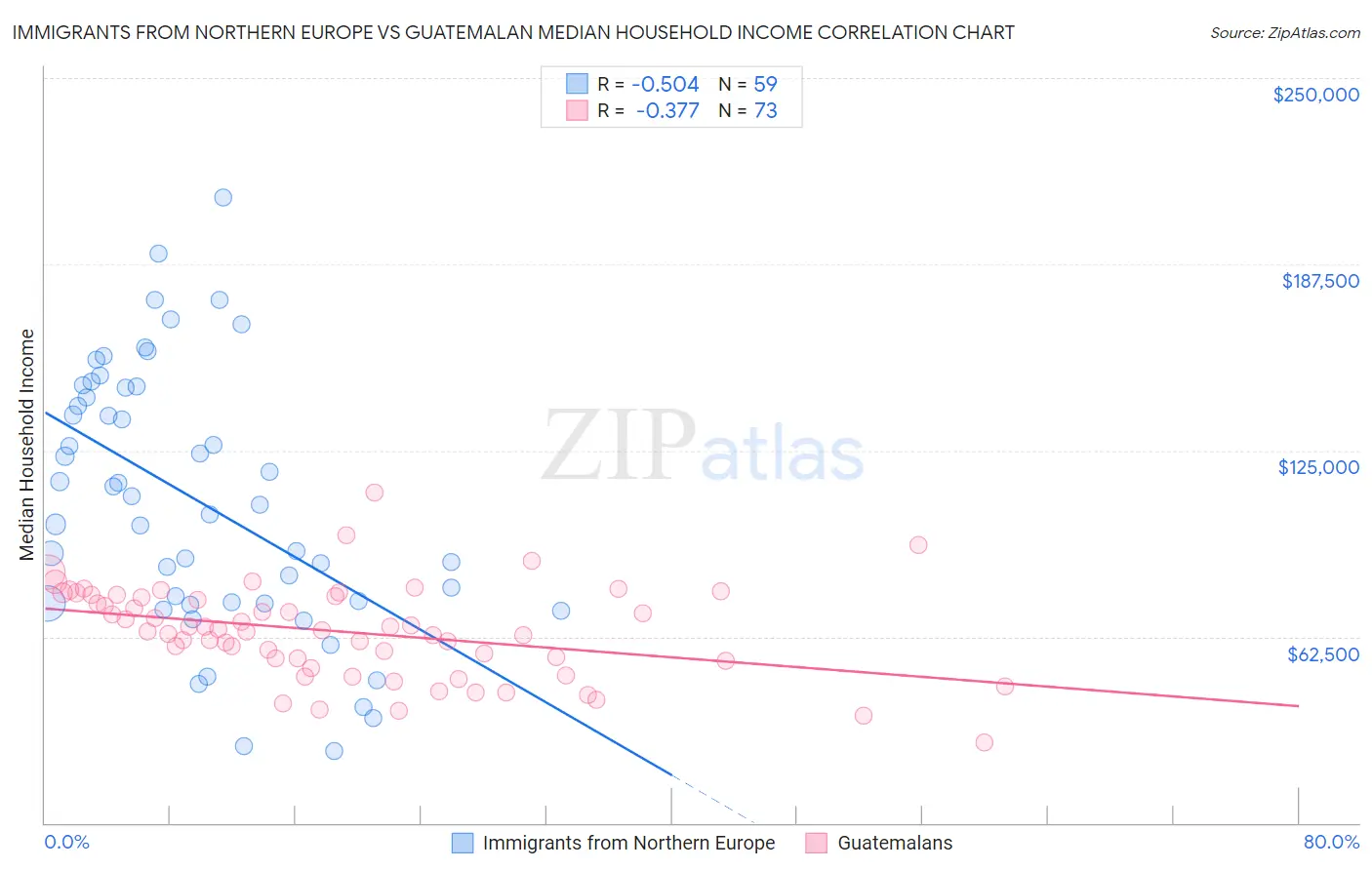 Immigrants from Northern Europe vs Guatemalan Median Household Income