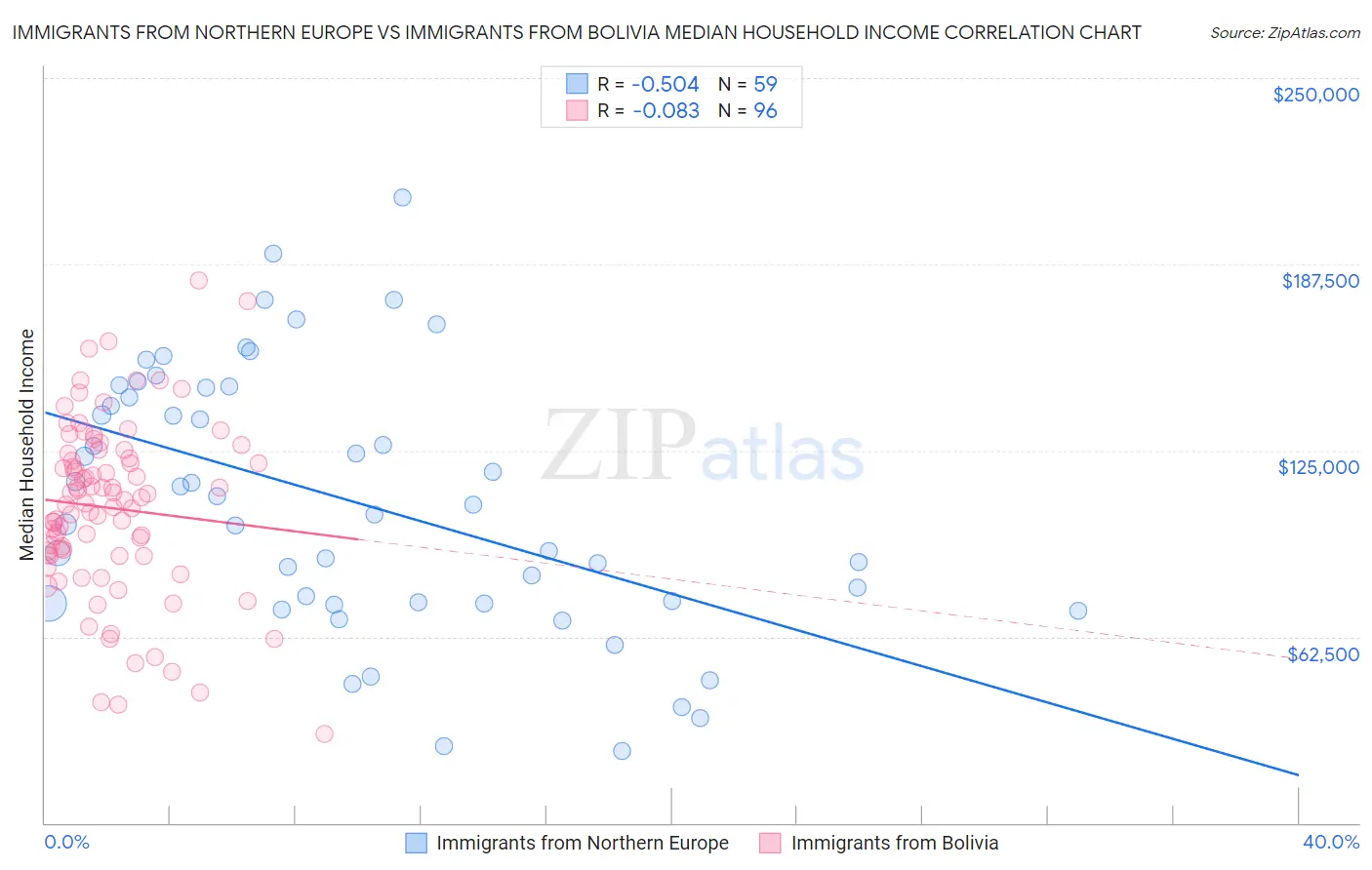 Immigrants from Northern Europe vs Immigrants from Bolivia Median Household Income