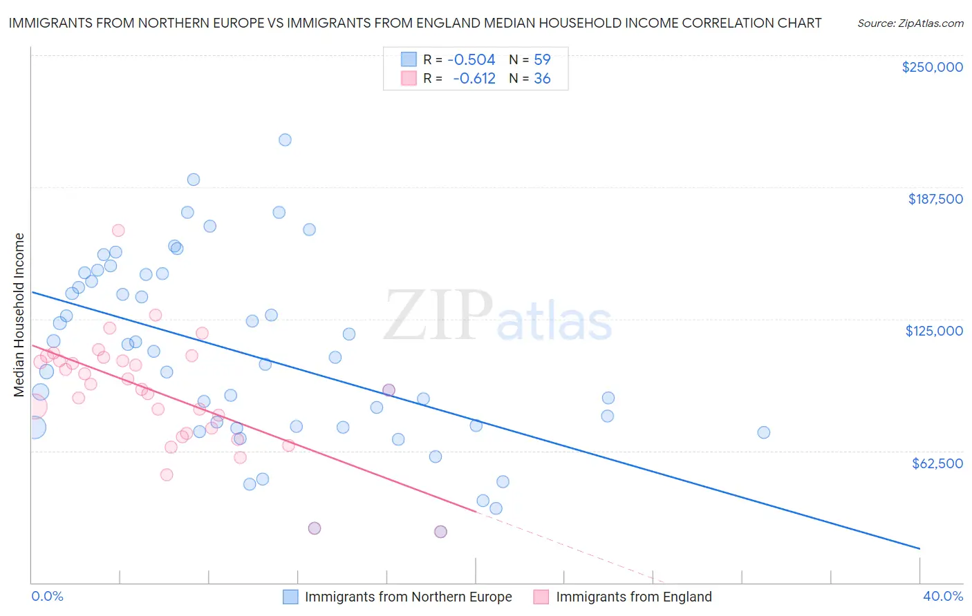 Immigrants from Northern Europe vs Immigrants from England Median Household Income