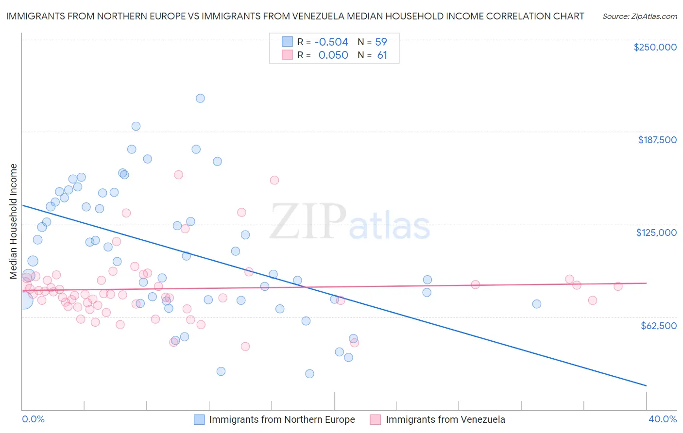 Immigrants from Northern Europe vs Immigrants from Venezuela Median Household Income