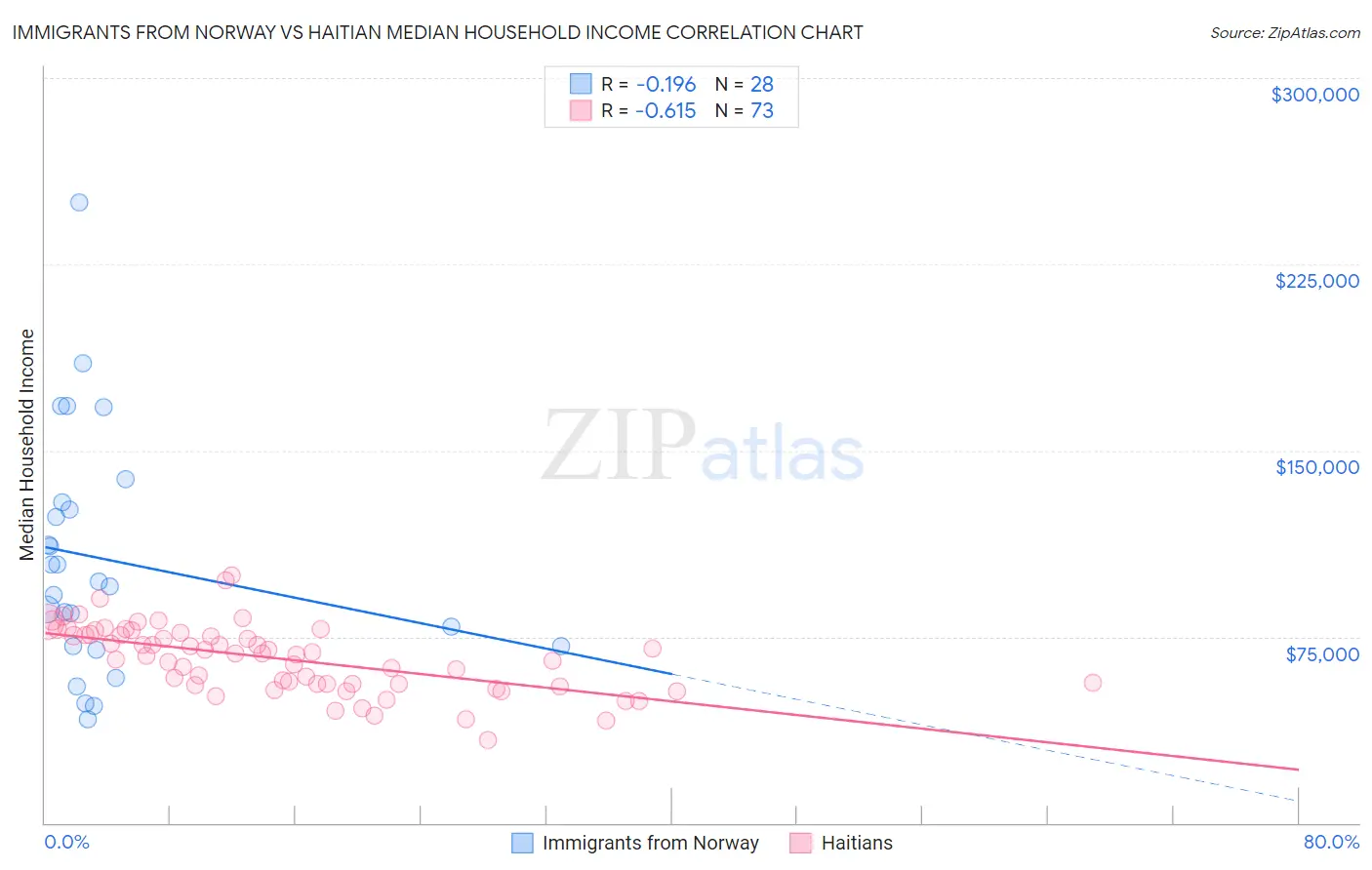 Immigrants from Norway vs Haitian Median Household Income