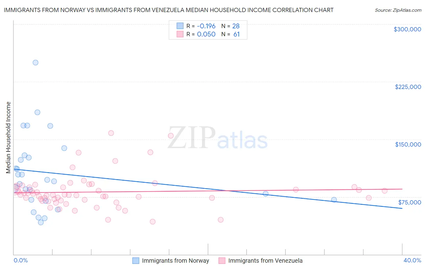 Immigrants from Norway vs Immigrants from Venezuela Median Household Income