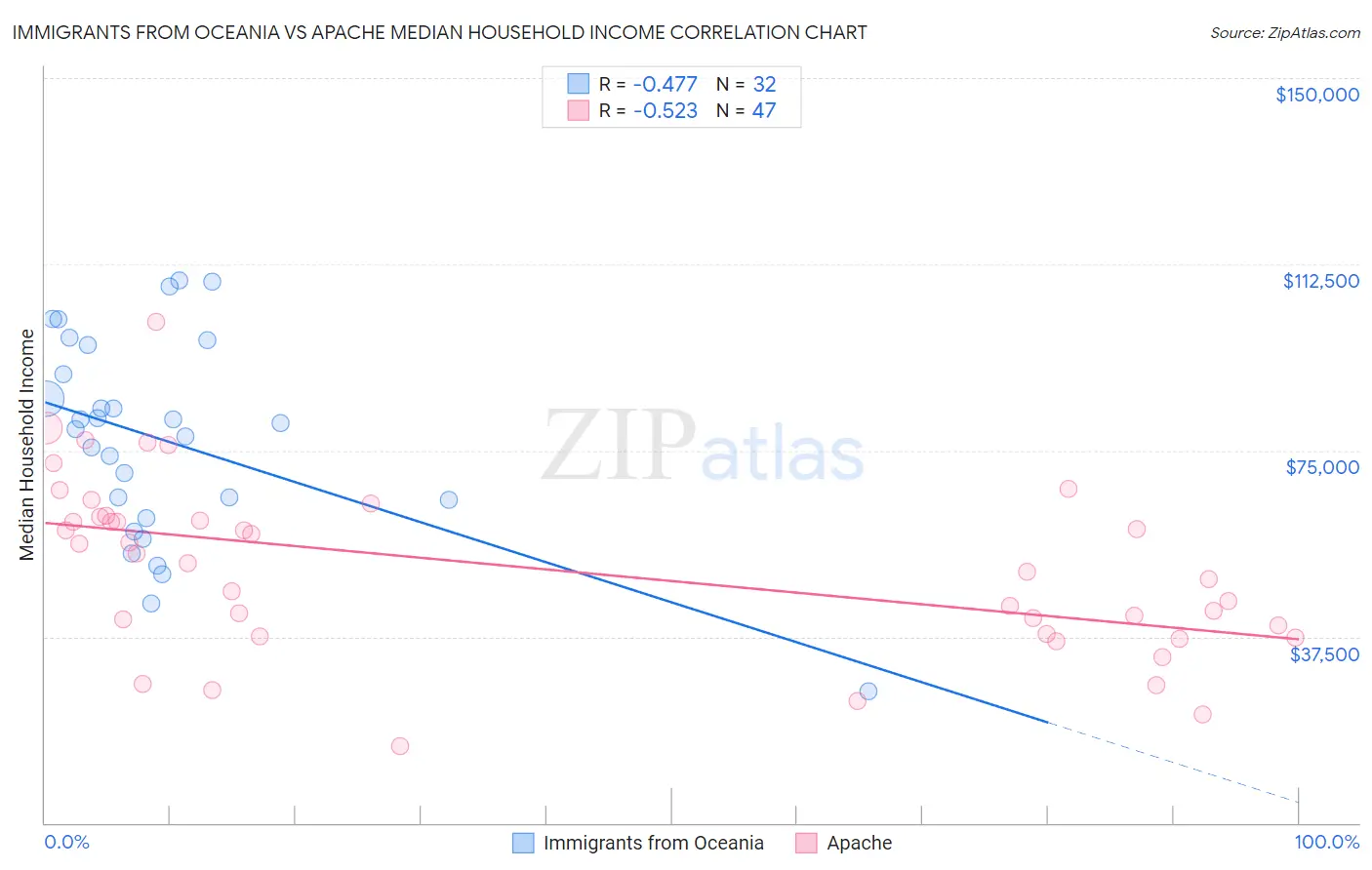 Immigrants from Oceania vs Apache Median Household Income